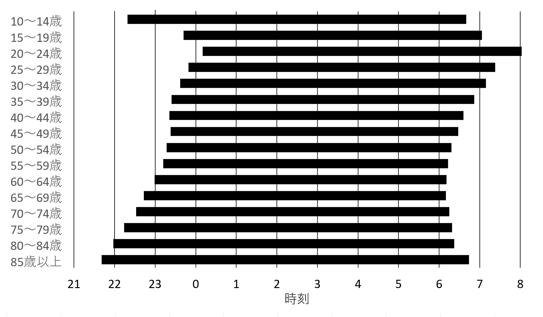 図1.  日本人の睡眠時間帯